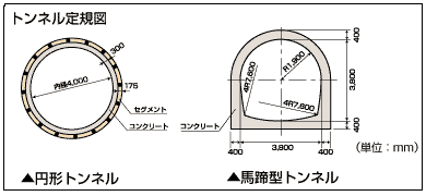 トンネル定規図:円形トンネルと馬蹄トンネルを表示しています
