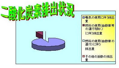 二酸化炭素排出状況