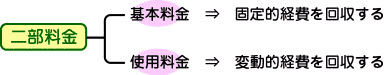 基本料金は固定的経費を回収、使用料金は変動的経費を回収